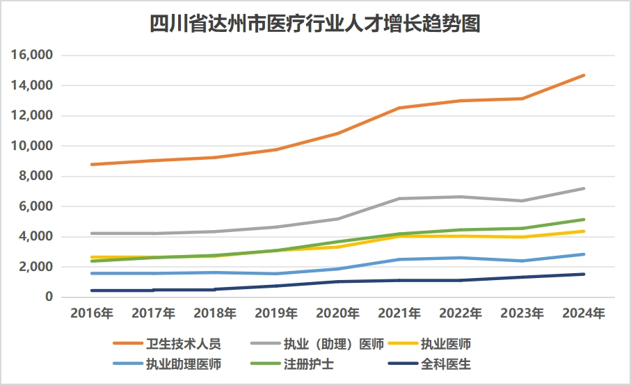 四川省达州市医疗行业人才增长趋势图
