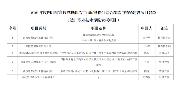 立项省级项目6项！我校思政育人获佳绩！